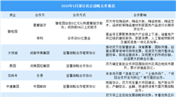 2020年5月房企份戰略合作情況：強強聯合提升綜合實力（附合作事件）