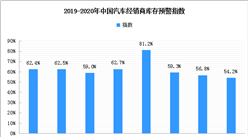 2020汽車經銷商百強發布 5月汽車經銷商庫存預警指數54.2%（附榜單）