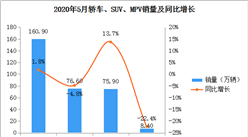 同環比雙雙增長！2020年5月中國乘用車銷量160.9萬輛