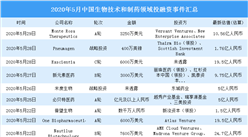 2020年5月生物技術和制藥領域投融資情況分析：A輪投融資事件最多（附完整名單）