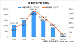 海南升級自貿港 2020年海南房地產行業發展現狀及發展前景分析（圖）