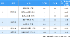 2020年中國防疫物資市場現狀分析：醫用防護服3個月產量增加90.6倍（圖）