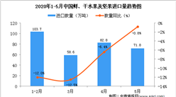 2020年5月中國鮮、干水果及堅果進口量為71.8萬噸 同比下降0.8%