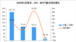 2020年5月中國乘用車產量161.1萬輛 同比增長10.2%