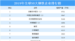 2019年全球50大鋼鐵企業排行榜