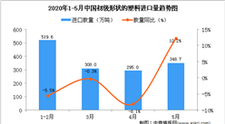 2020年5月中國初級形狀的塑料進口量為348.7萬噸 同比增長12.2%