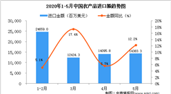 2020年5月中國農產品進口金額同比增長12.2%