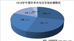 2020年共享充電寶行業市場競爭格局分析：行業集中度較高（圖）