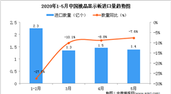 2020年5月中國液晶顯示板進口量為1.4億個 同比下降7.6%