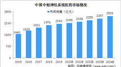 2024年中國中樞神經系統醫藥市場規模將超2500億 多重因素驅動行業發展（圖）