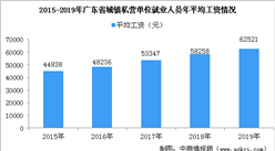 2019年廣東城鎮私營單位就業人員年平均工資情況：金融行業工資增長最快