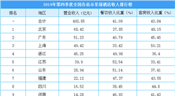 2019年四季度全國各省市星級酒店收入排行榜：4省市酒店收入超40億元