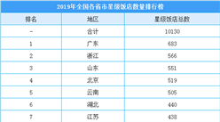 2019年全國各省市星級酒店數量排行榜：廣東/浙江/山東位列前三（附榜單）
