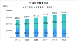2020年民營醫院發展現狀分析：民營醫院比公立醫院多10494個（圖）