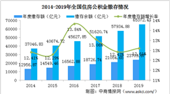 2019年全國住房公積金報告：繳存額23710億 個人住房貸款率85.48%（圖）