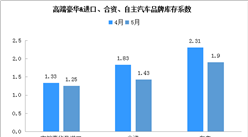 2020年5月汽車經銷商綜合庫存系數1.55（附汽車集群及零部件開發區匯總）