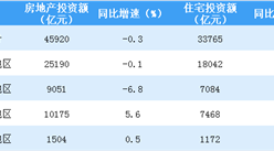 2020年1-5月全國房地產開發投資同比下降0.3%（附圖表）