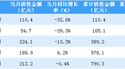 2020年5月華潤置地銷售簡報：銷售額同比下降0.4%（附圖表）