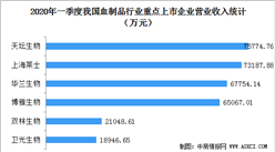 2020年一季度我國七大血制品上市公司經營業績匯總一覽（圖）