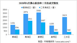 2020年5月佛山各區樓市成交數據分析：順德成交漲幅明顯（圖）