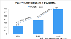 2023年中國IT與互聯網技術職業培訓市場規模將達680億 四大因素驅動行業發展（圖）
