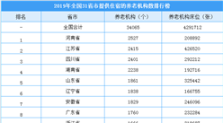 2019年全國31省市養老機構數排行榜：河南養老機構全國第一（附榜單）