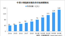 2023年中國IT增值教育服務市場規模將達148億 呈現五大發展趨勢（圖）