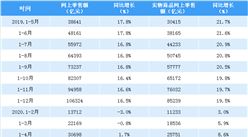 疫情催生“宅經濟”2020年1-5月全國網上零售額突破4萬億元（表）