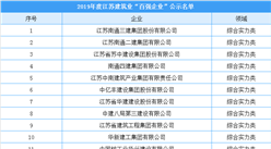 2019年度江蘇建筑業百強企業認定名單出爐：都有哪些企業上榜？（附名單）