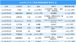 2020年5月電子商務領域投融資情況分析：叮咚買菜受資本青睞（附完整名單）