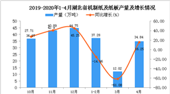 2020年1-4月湖北省機制紙及紙板產量為72.88萬噸 同比下降28.17%