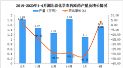 2020年4月湖北省化學農藥原藥產量為4.23萬噸 同比下降25.53%