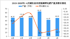 2020年4月湖北省農用氮磷鉀化肥產量為153.08萬噸 同比下降40.49%
