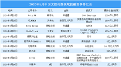 2020年5月文娛傳媒領域投融資情況分析：戰略投資事件最多（附完整名單）