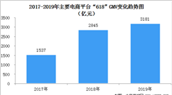 疫情之下首個618大促活動異常火爆   歷年電商平臺銷售戰績回顧（圖）