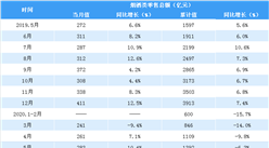 2020年1-5月全國煙酒行業零售情況分析：零售額同比下降6.3%（表）