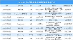 2020年5月數據服務領域投融資情況分析：投融資金額環比增長29.4%（附完整名單）