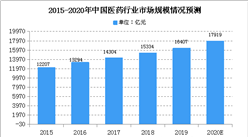 疫情下醫藥行業受益：2020年中國醫藥行業發展利弊因素分析