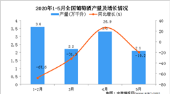 2020年1-5月全國葡萄酒產量同比下降32%
