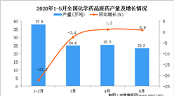 2020年1-5月全國化學藥品原藥產量統計數據分析
