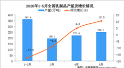 2020年1-5月全國乳制品產量為1028.9萬噸 同比下降3.3%