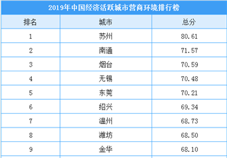2019年中国经济活跃城市营商环境综合排行榜（附榜单）
