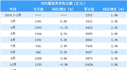 2020年1-5月服裝行業運行情況分析：規模以上服裝企業服裝產量達73.17億件