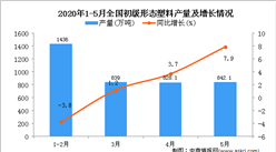2020年1-5月全國初級形態塑料產量同比增長1.8%