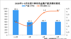 2020年1-5月全國十種有色金屬產量為2413萬噸 同比增長2.7%