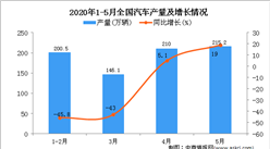 2020年1-5月全國汽車產量為765.6萬輛 同比下降23.6%