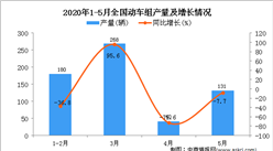 2020年1-5月全國動車組產量同比下降14.7%