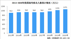 2020年全國高考人數達1071萬人  中高風險地區考生全程佩戴口罩（附歷年高考人數）