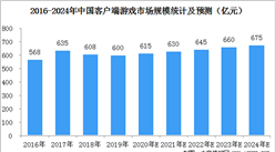 2020年我國客戶端游戲市場規模將達615億元  占游戲市場份額21.58%（圖）