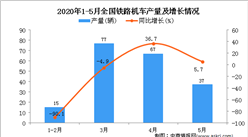 2020年1-5月全國鐵路機車產量同比下降37.7%
